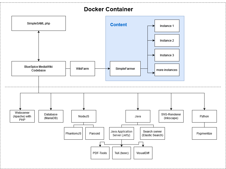 drawio: Structure of the docker container