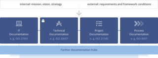 infographic different types of documentation