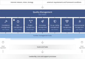 Quality management graphic