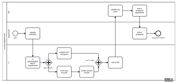 Example of a flowchart