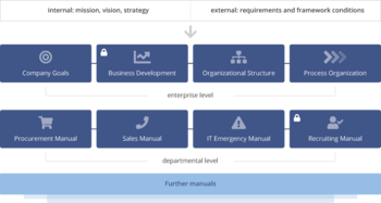 Diagram showing topics for organization manuals