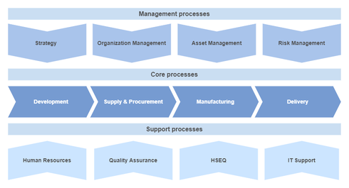 Text-based process map screenshot